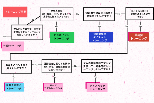 Yes or Noで簡単診断！あなたにピッタリのトレーニングを見つけよう